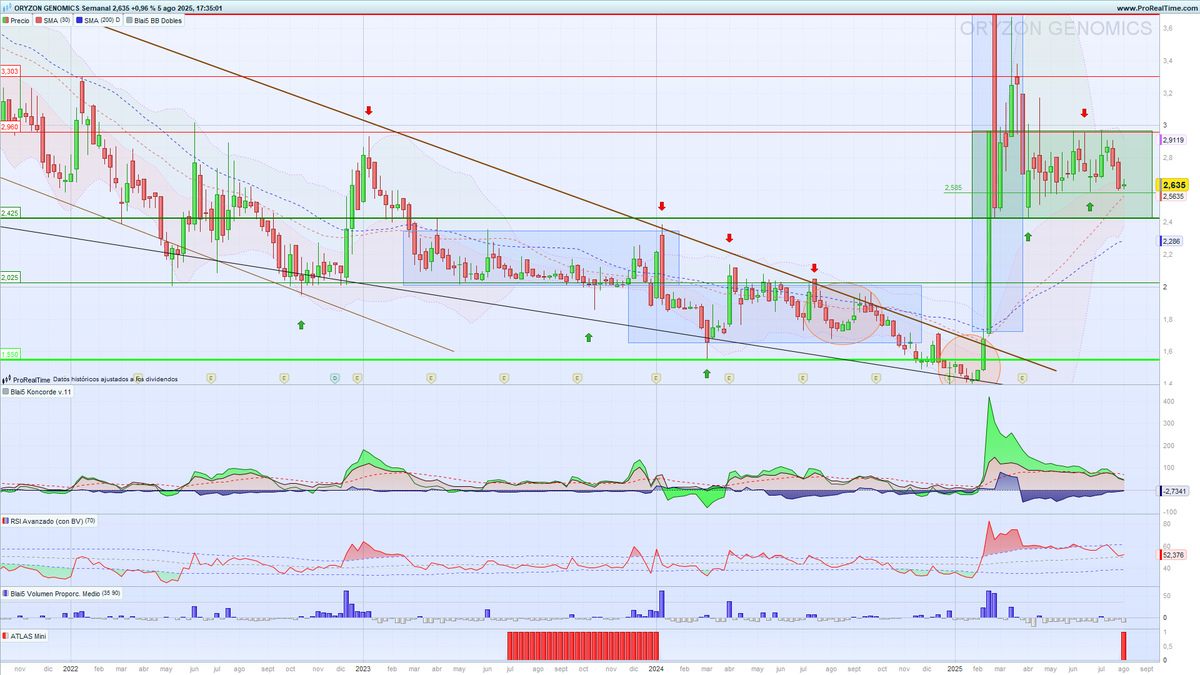 #Oryzon en vigilancia!!, se activa el indicador Atlas, media de 30 sesiones a la altura del precio, velas semanales.