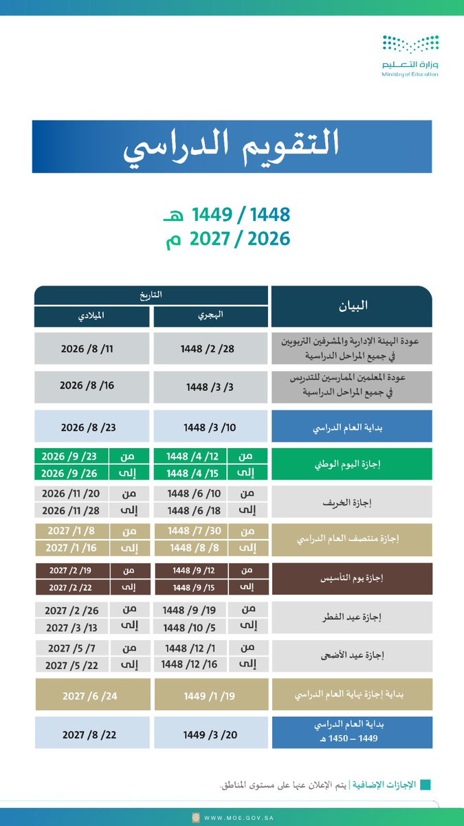 SaudiAcademics's tweet photo. 💬| وزارة التعليم تُعلن التقويم_الدراسي للعام 1447 / 1448هـ الموافق 2025 / 2026م، والعام 1448 / 1449هـ الموافق 2026 / 2027م. https://t.co/wV6Q8XOSue