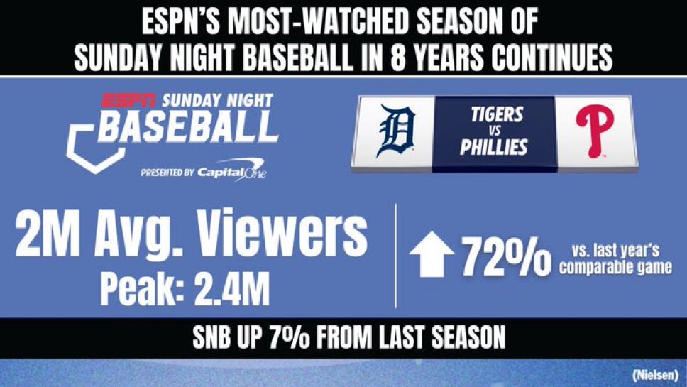 ESPN PR is actively promoting Sunday Night Baseball having its most watched season in 8 years. Just a couple months ago the 4-letter-network opted out of the MLB contract.

Life comes at you pretty fast.

The price just went up. Baseball is the only sport on during the summer