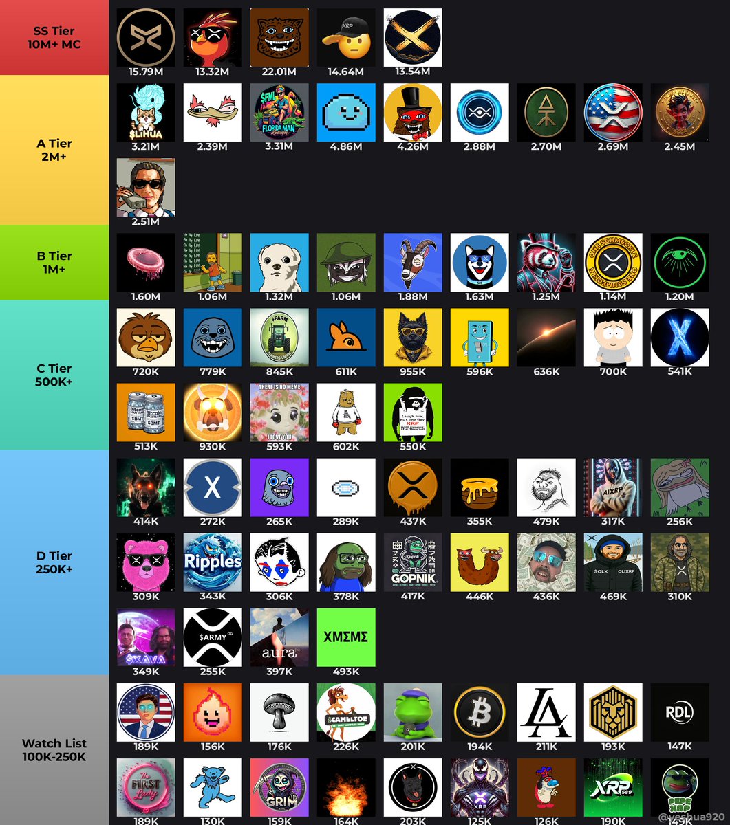 🏆 XRPL Memecoin Tier List

These tokens showed on-chain momentum 📊
Tag your top pick climbing the ladder 🧵👇

🌟 SS — God Tier:
1. $ARMY @army_xrp589
2. $PHNIX <a href="/phnix_xrp/">Phoenix - $PHNIX</a>
3. $FUZZY <a href="/fuzzy_xrp/">Fuzzybear</a>
4. $SLT @salutexrpl
5. $XRPM @captxrpm

🚀 A — Strong:
6. $LIHUA @thedragonli
7.