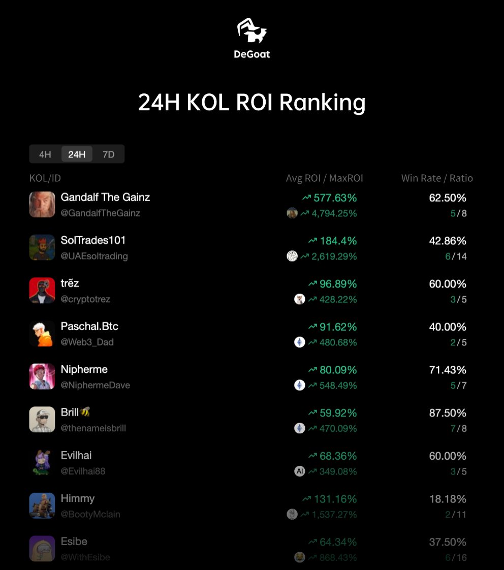 DegoatAi's tweet photo. Yo, feast your eyes on DeGoat's 24H KOL ROI Ranking! 🐐
Guess who's flexing at #1 again? @gandalfthegainz with a 🔥 577.63% average ROI.
Absolute legend status! 🚀
#DYOR #DeGoat https://t.co/eHtxTUbJOK