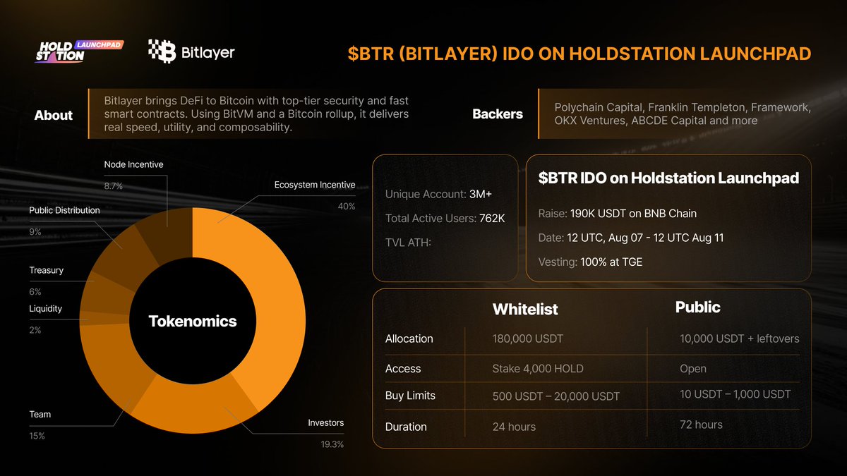 TTT Insights I Validator 🇻🇳 (@ttt_insights) on Twitter photo .<a href="/BitlayerLabs/">Bitlayer BitVM</a> ($BTR) Token Sale on <a href="/HoldstationW/">Holdstation - The DeFAI Smart Wallet</a> Launchpad!
🔹 Date: From Aug 07 - Aug 11
🔹 Price: $0.20 a.k.a $200M FDV
🔹 Total raise: 950,000 $BTR ($190,000)
🔹 95% allocation for $HOLD stakers
🔹 100% unlocked at TGE
Details: blog.holdstation.com/introducing-th… .<a href="/BitlayerLabs/">Bitlayer BitVM</a> ($BTR) Token Sale on <a href="/HoldstationW/">Holdstation - The DeFAI Smart Wallet</a> Launchpad!
🔹 Date: From Aug 07 - Aug 11
🔹 Price: $0.20 a.k.a $200M FDV
🔹 Total raise: 950,000 $BTR ($190,000)
🔹 95% allocation for $HOLD stakers
🔹 100% unlocked at TGE
Details: blog.holdstation.com/introducing-th…