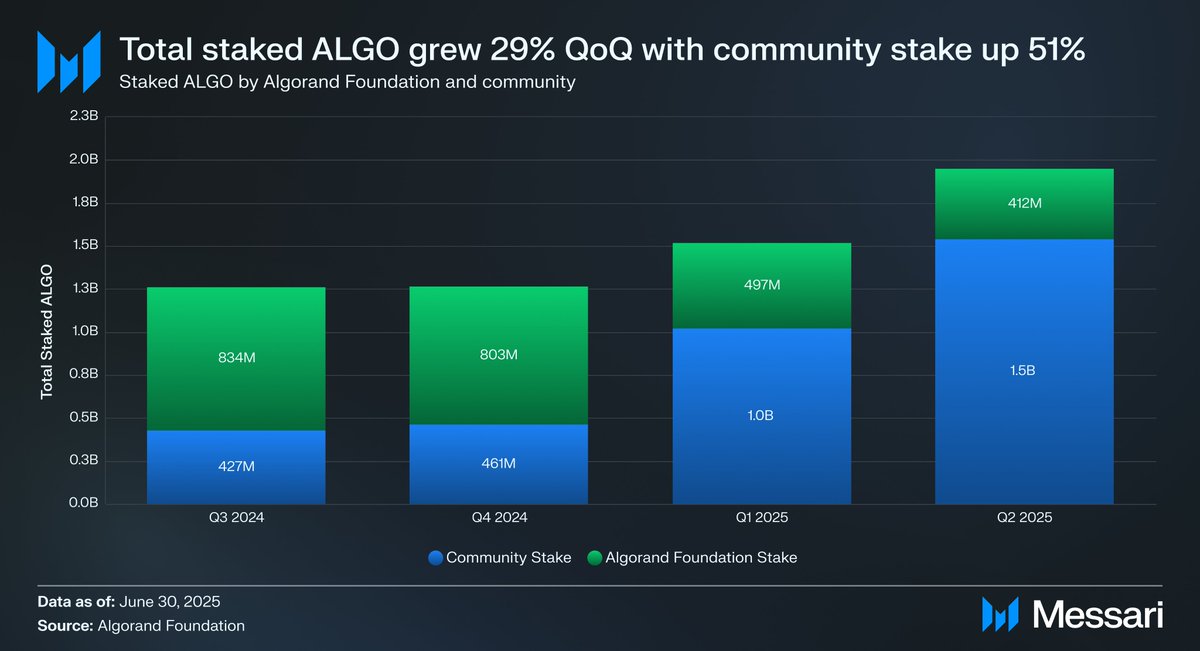 Jake (@immutablejacob) on Twitter photo Total staked $ALGO grew 29% to 2B.
Community-held stake increased 51% to 1.5B.
Here is <a href="/Algorand/">Algorand Technologies</a>’s Q2 2025 in review 🧵👇 Total staked $ALGO grew 29% to 2B.
Community-held stake increased 51% to 1.5B.
Here is <a href="/Algorand/">Algorand Technologies</a>’s Q2 2025 in review 🧵👇