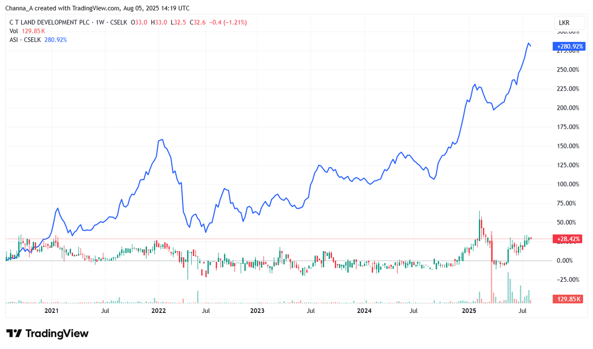 Channa_Amare's tweet photo. Interesting that #CTLD's parent #CTHR bought 1 mn shares from Senthilverl Holdings yesterday
CTLD invested Rs140 mn on capital WIP in 1Q26, with total refurbishment estimated at Rs2 bn
Curious to see CTLD's strategic repositioning vs newer malls CCC, CoD, HCM and OGF
#CSE #lka https://t.co/CMeZ3Dr6C1