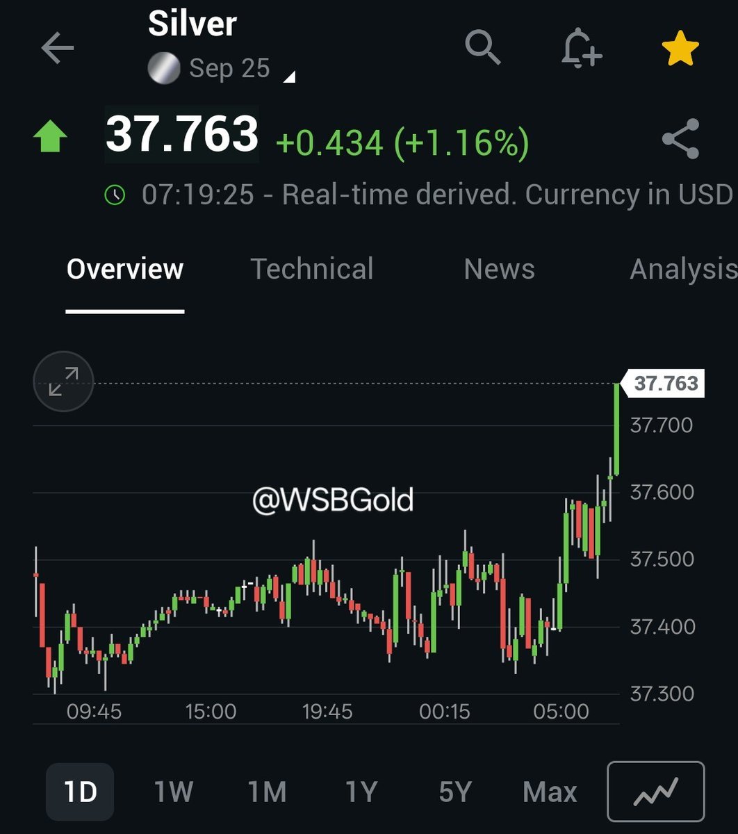 🚨 Silver Futures are ripping this morning,  just tagged $37.75 and showing no signs of slowing. 📈

Beat the market  — join our Substack: wallstreetgold.substack.com