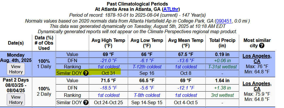 SERCC's tweet image. Our #CLIMPER(Climate Perspective Tool) has a feature called Similar DOY(Day of Year) and yesterday Halloween came early to @ATLairport. 
sercc.oasis.unc.edu/Perspectives.p…
@GregPostel @JenCarfagno @gaclimateoffice @NWSAtlanta @NWSSouthern