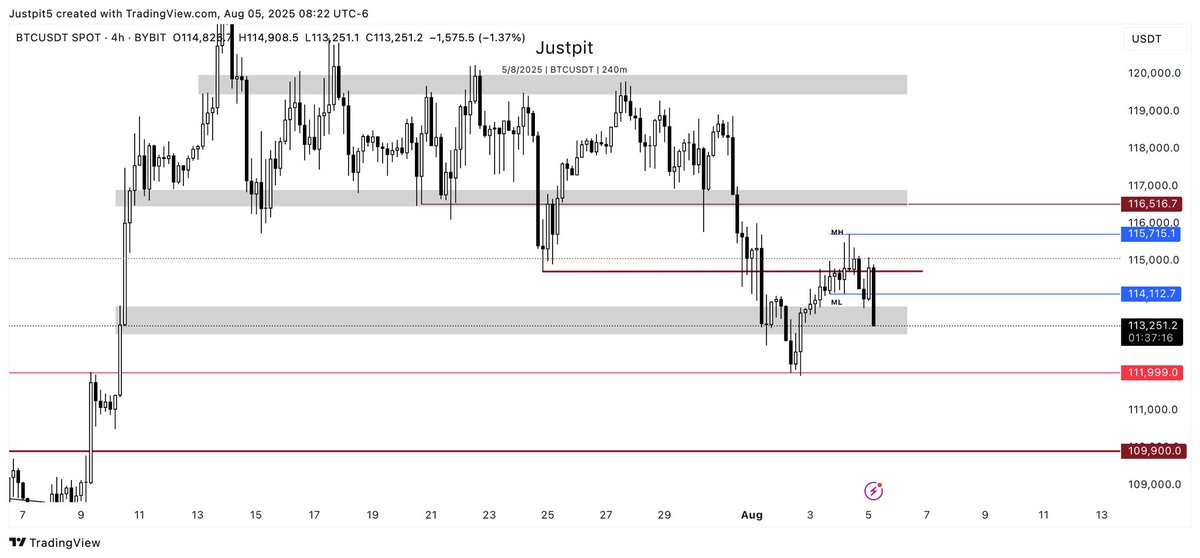 $BTC not looking good