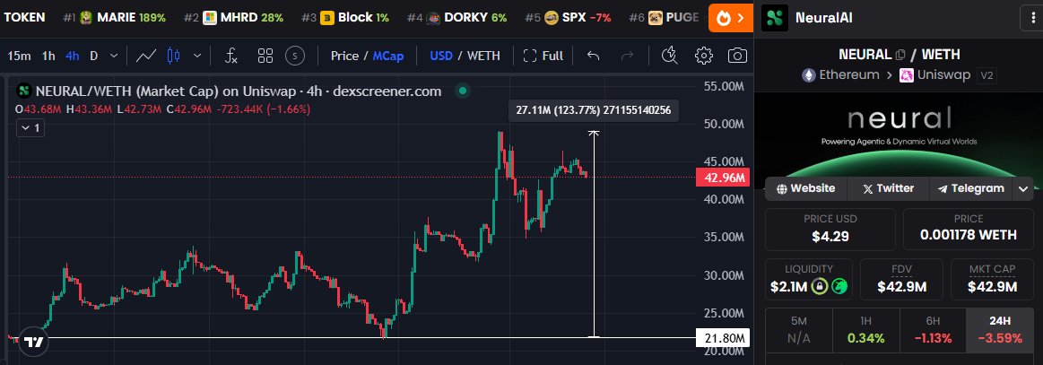 gem_insider's tweet image. holyshttttt $NEURAL just pumped over 2x fam letsfvckingoooo!!!  😳

i hope you guys bought as much @GoNeuralAI at $22M bc i think we won&apos;t get cheap entries like that anymore. 

this is the future of AI/3D we are talking about here - no coding skills needed.

reprice this fast!!