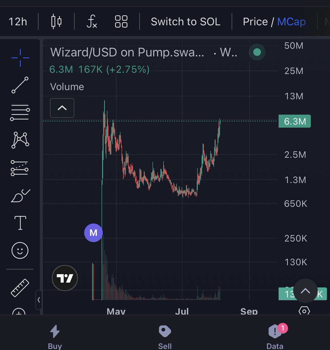 Generational wealth is simple.

Buy $assdaq and $wizard and forget about them, in 6 months-1 year you’re on a yacht in Monaco. Don’t overthink it