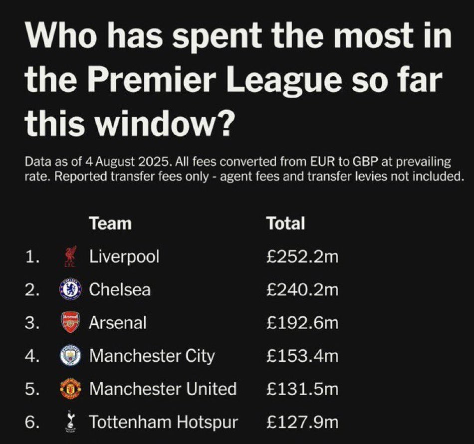 Chris Page (@chrispage_boz) on Twitter photo Exactly how the <a href="/premierleague/">Premier League</a> want it.
The precious Sky 6 back were PSR allows them to be 🤦🏻♂️
#NUFC Exactly how the <a href="/premierleague/">Premier League</a> want it.
The precious Sky 6 back were PSR allows them to be 🤦🏻♂️
#NUFC
