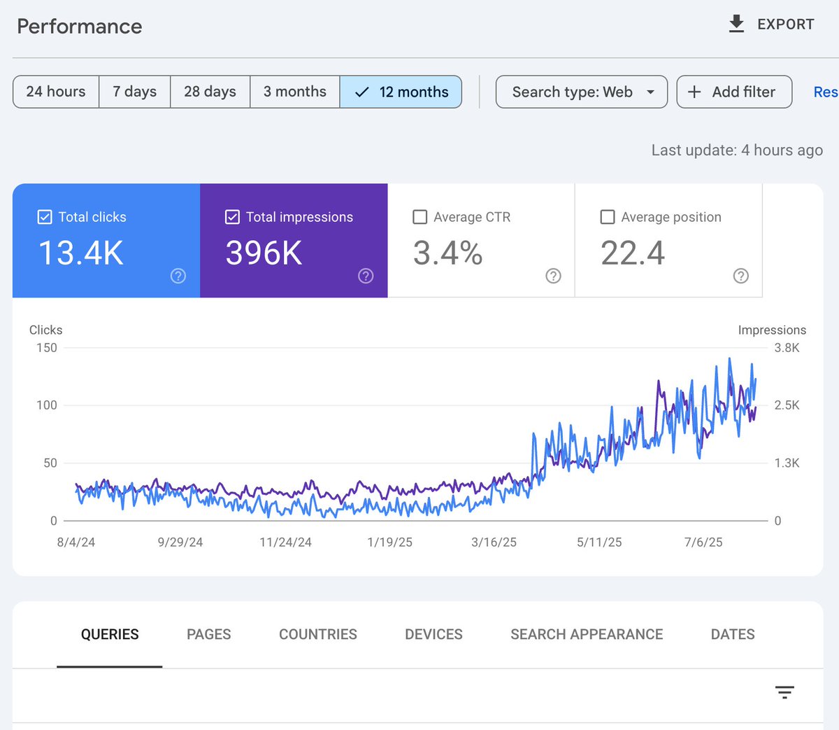 Over the years I acquire random small projects from time to time and had acquired a golf related app side project a while back on a whim and used the website that came with the purchase to experiment with some programmatic SEO as a way to learn. (disclaimer: i know nothing about