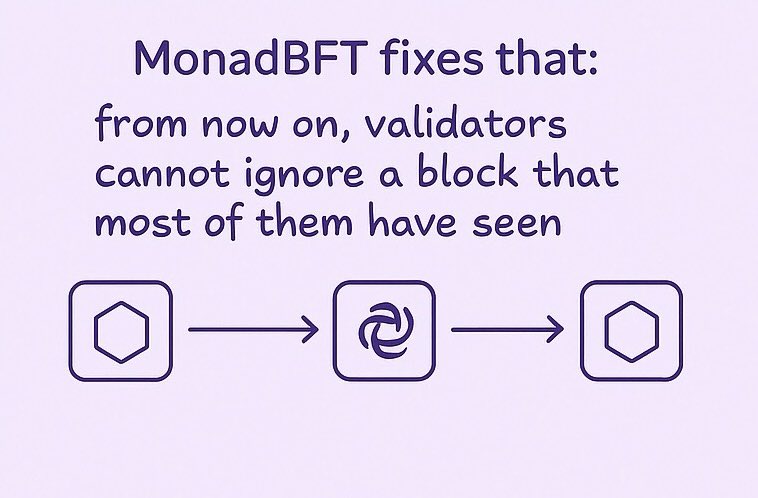 Gmonad 💜 

★ Want to understand MonadBFT without digging through complex docs?
Here’s the easier version 🧠🚦🚙

Imagine a traffic light.
Each car (block) takes its turn. But if one stalls, everything behind it freezes.
➜ In blockchain, that’s called a tail fork

Old consensus