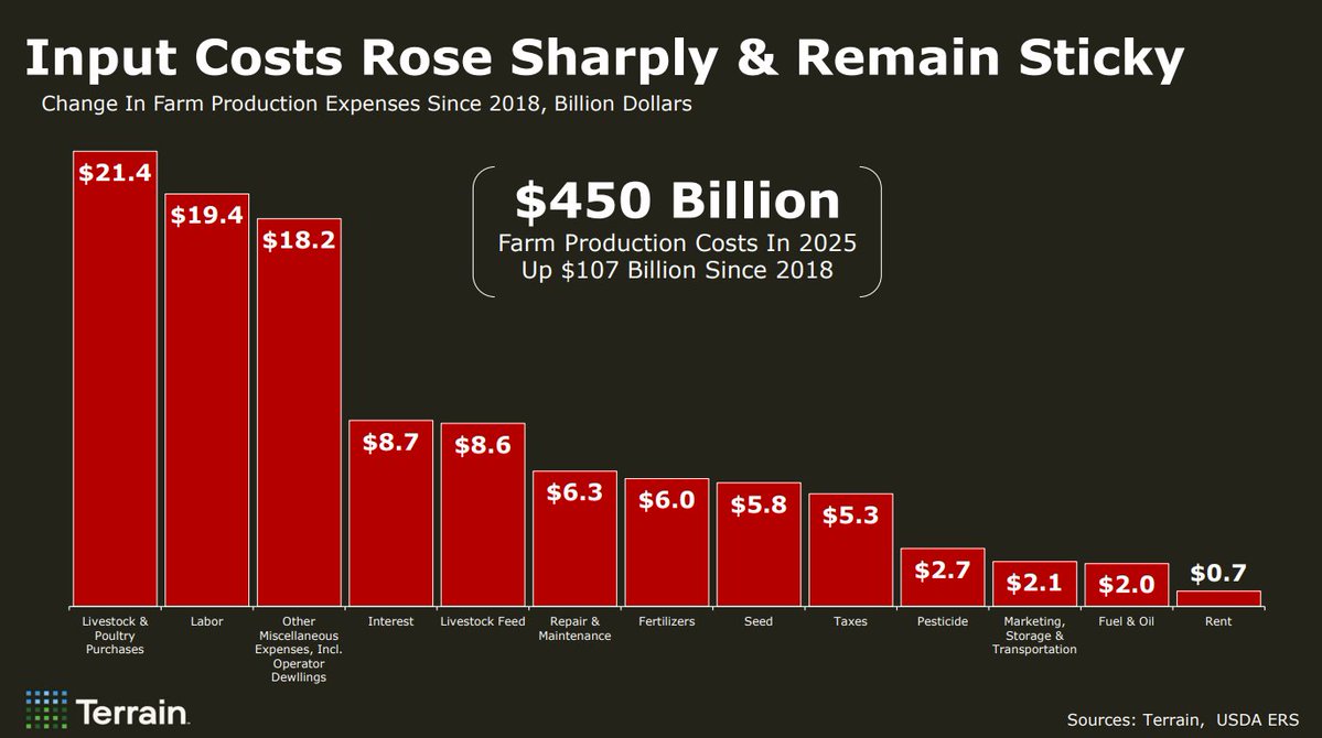 American Sugar Alliance (@sugaralliance) on Twitter photo It's no secret that <a href="/New10_AgEcon/">John Newton</a> is famous for his charts. Input costs have increased tremendously since 2018 and are expected to remain elevated in 2026. #Sugar2025 It's no secret that <a href="/New10_AgEcon/">John Newton</a> is famous for his charts. Input costs have increased tremendously since 2018 and are expected to remain elevated in 2026. #Sugar2025