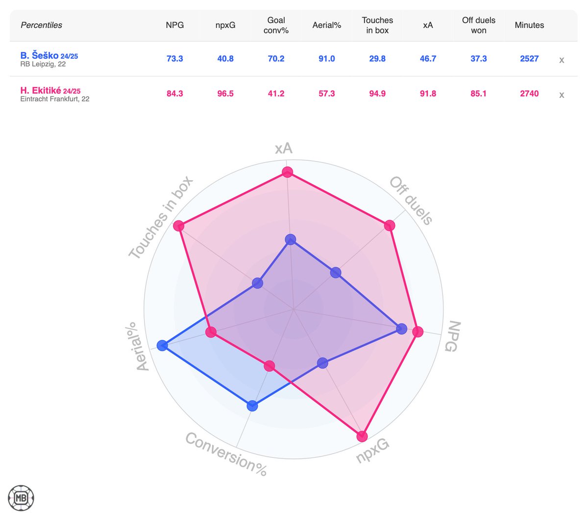 <a href="/FabrizioRomano/">Fabrizio Romano</a> 📊 Benjamin Šeško vs Hugo Ekitiké

Compare players 👉 datamb.football