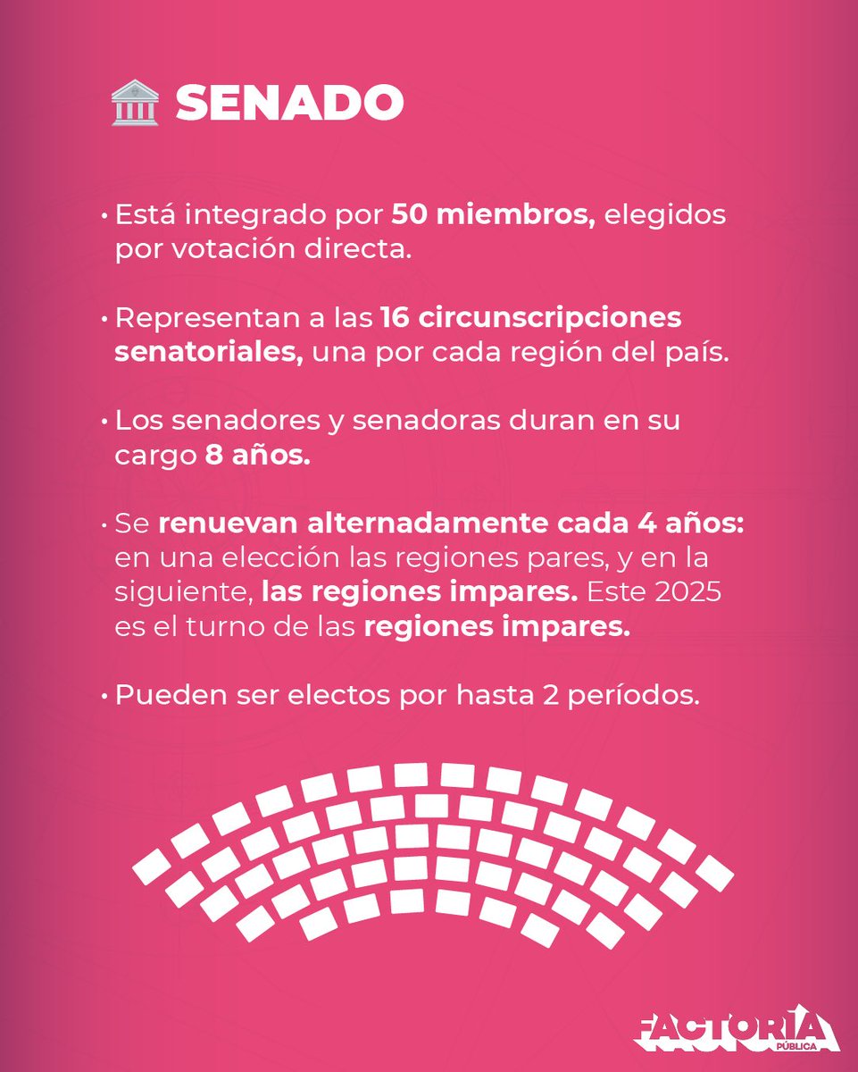 Conocer la estructura del Congreso Nacional es clave para entender el funcionamiento del poder legislativo en Chile. Te dejamos datos esenciales sobre su composición, distribución territorial, duración de los cargos y posibilidad de reelección.

#Elecciones2025