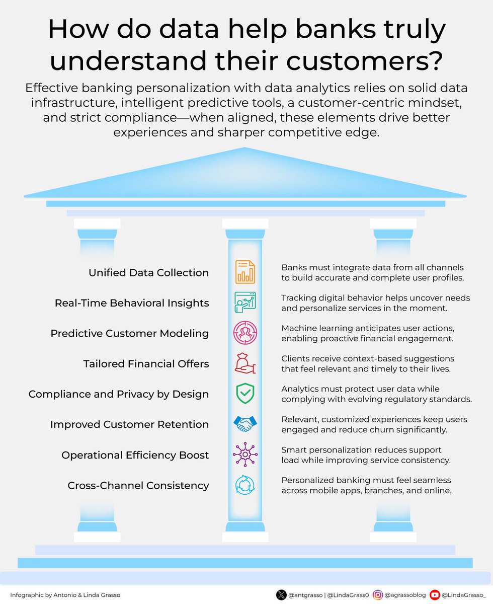 LindaGrass0's tweet image. What makes a bank truly customer-centric? It’s smart data.

In modern banking, data isn’t just a back-office tool—it’s the engine behind personalization, customer loyalty, and competitive advantage.

Delve deeper on DeltalogiX &amp;gt; bit.ly/4hDs9HU

#banking #data #CX
