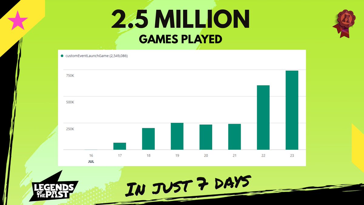 Legends Of The Past 🏺 (@legends_of_past) on Twitter photo 2.5 MILLION TOTAL GAMES PLAYED IN THE ONE WEEK TOURNAMENT.  
<a href="/hedera/">Hedera</a> mainnet is about to get warmer, as we are sending out USDC rewards to top players now.
It seems people really enjoy the gameplay as they kept on playing again and again and again.  
2.5M total games played in 2.5 MILLION TOTAL GAMES PLAYED IN THE ONE WEEK TOURNAMENT.  
<a href="/hedera/">Hedera</a> mainnet is about to get warmer, as we are sending out USDC rewards to top players now.
It seems people really enjoy the gameplay as they kept on playing again and again and again.  
2.5M total games played in