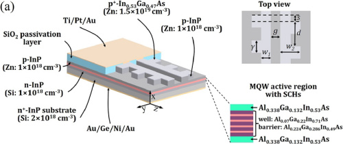 Degenerate band edge laser with enhanced local density of optical states for threshold reduction doi.org/10.1364/OE.570…