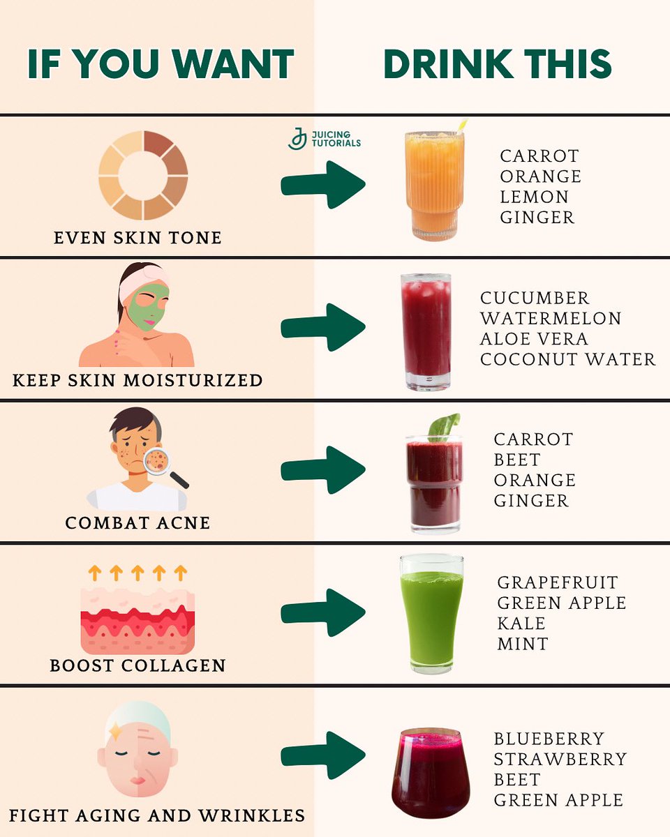 JuicingTutorial's tweet image. Drink your skincare. 🍹✨
Clear, glowing skin starts from within and these juices do more than just taste good. Whether you’re looking to even your tone, fight acne, or slow down wrinkles, there’s a juuce made just for that.
🌿 Natural ingredients
🧬 Real results
💧 Hydration