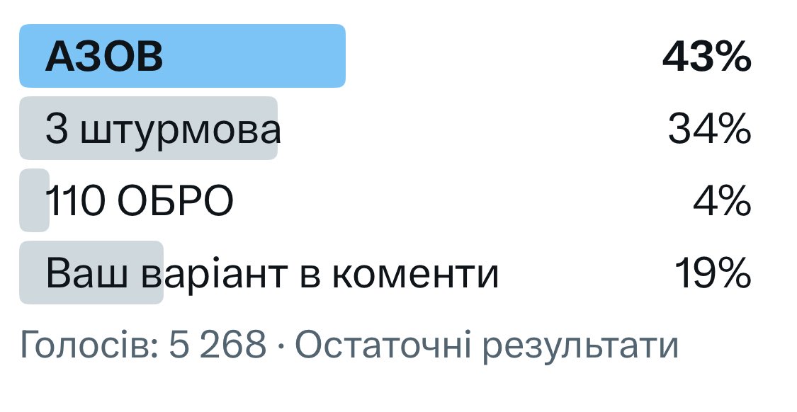 За добу проголосували більше 5 тисяч людей. 
Якщо керуватися суто рекламою, то у разі мобілізації люди обирали б такі підрозділи. В коментарях також часто згадували Хартію та 93 бригаду.