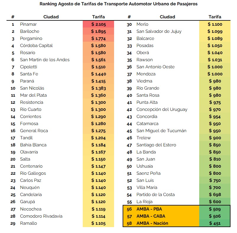 🚨Ranking de tarifas de colectivos al mes de agosto de 2025📷. Las líneas de nacionales (AMBA) se mantienen con la tarifa más baja del país. #AAETAComunica