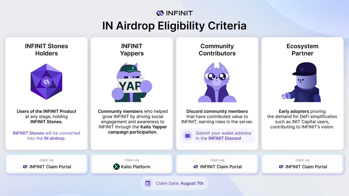 There are four different groups who would be eligible for $IN

According to the image the claiming is on 7th!

- INFINIT stone holders 

- INFINIT yappers 

- Community Contributions 

- Ecosystem Partners. 

All the claims will be available on 7th through INFINIT portal except