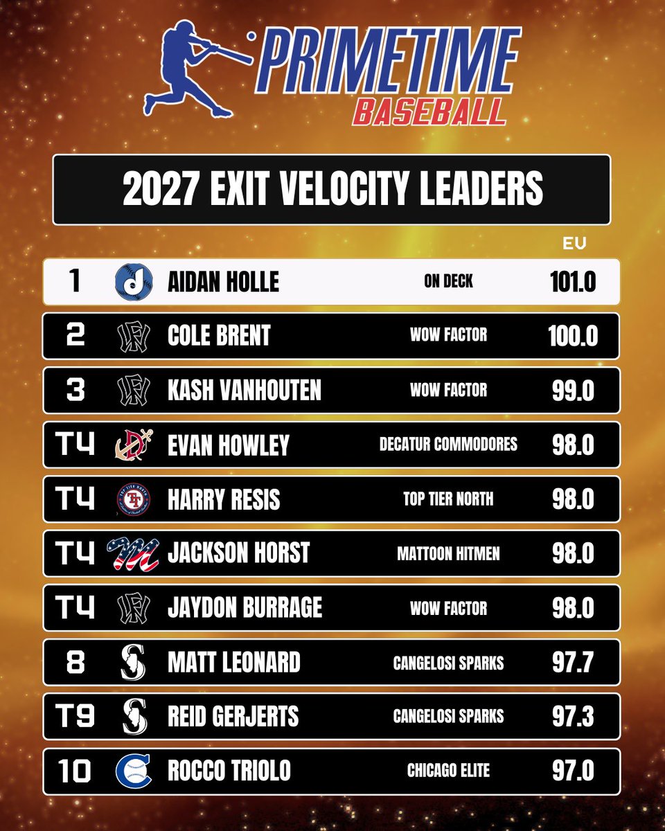 𝐏𝐫𝐢𝐦𝐞𝐭𝐢𝐦𝐞 '𝟐𝟓 𝐒𝐞𝐚𝐬𝐨𝐧 𝐋𝐞𝐚𝐝𝐞𝐫𝐬

2027 Exit Velocity Leaders