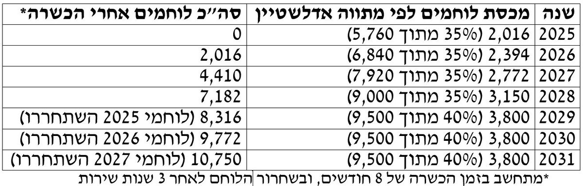 מדינה שלמה נכלמה אתמול כנגד ההדחה הפסולה של יו״ר ועדת חוץ ובטחון, שהודח על ידי ממשלה שלא הסתפקה בהצעתו לחוק פטור מגיוס - בעוד הצבא הודיע שזקוק לעוד לפחות עשרת אלפים חיילים ולפחות 7500 לוחמים. אבל חשוב להזכיר לכולם שגם הטיוטה שפרסם אתמול היו״ר המודח - רחוקה מלסייע ללוחמים, וזה עוד