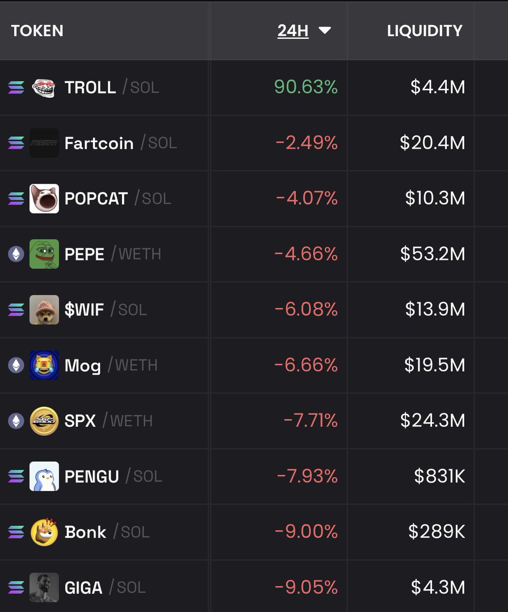 $TROLL is in the process of passing a lot of coins on this list

It is on its way to join Pepe &amp; Doge in the Pantheon of memecoins