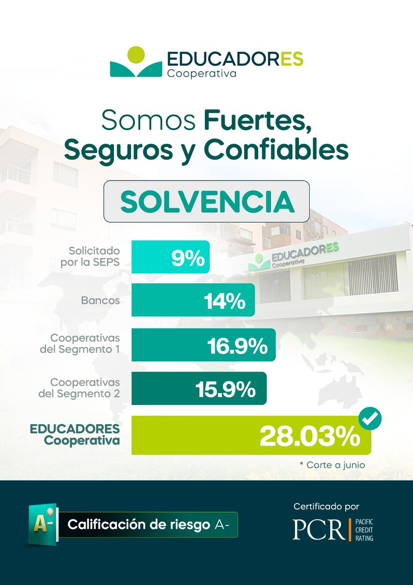 La solvencia es la base de #EDUCADOREScooperativa, lo que nos hace fuertes.
Nuestros indicadores financieros lo confirman: ¡tu tranquilidad está totalmente garantizada!
Mantente informado por nuestros canales oficiales.
Estamos dispuestos a solventar tus inquietudes.