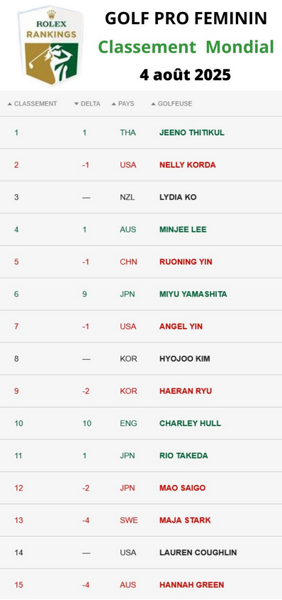 Jimgolf10's tweet photo. GOLF PRO : Classement Mondial au 4 août 2025
La Thaïlandaise Jeeno Thitibul 🇹🇭 est la nouvelle n°1 mondiale grâce à la 30e place obtenue ce dimanche  lors du dernier Majeur de la saison « l’AIG Women’s Open » remporté par  la Japonaise Miyu Yamashita 🇯🇵 (N°6 mondiale). @ROLEX https://t.co/czHRKNuuYk