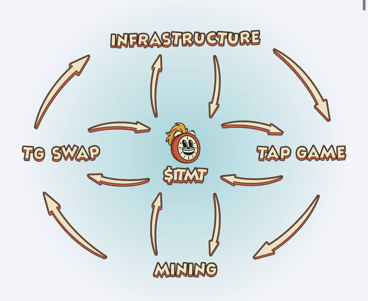 Mass adoption = familiar experiences + crypto benefits.

We’re merging what users already know (instant swaps, gaming rewards) with what they didn’t know was possible  privacy, passive income, and ownership.