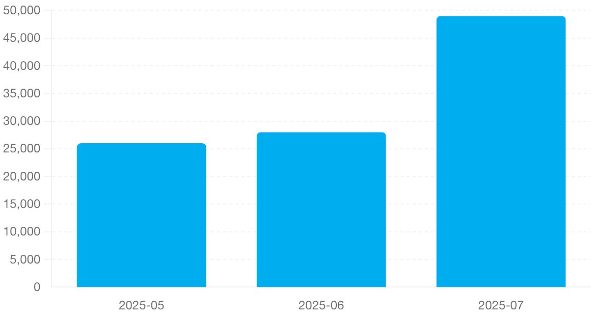June: 28TB
July: 49TB
75% MoM offload increase 📶📊
real venues, real infra, real traffic