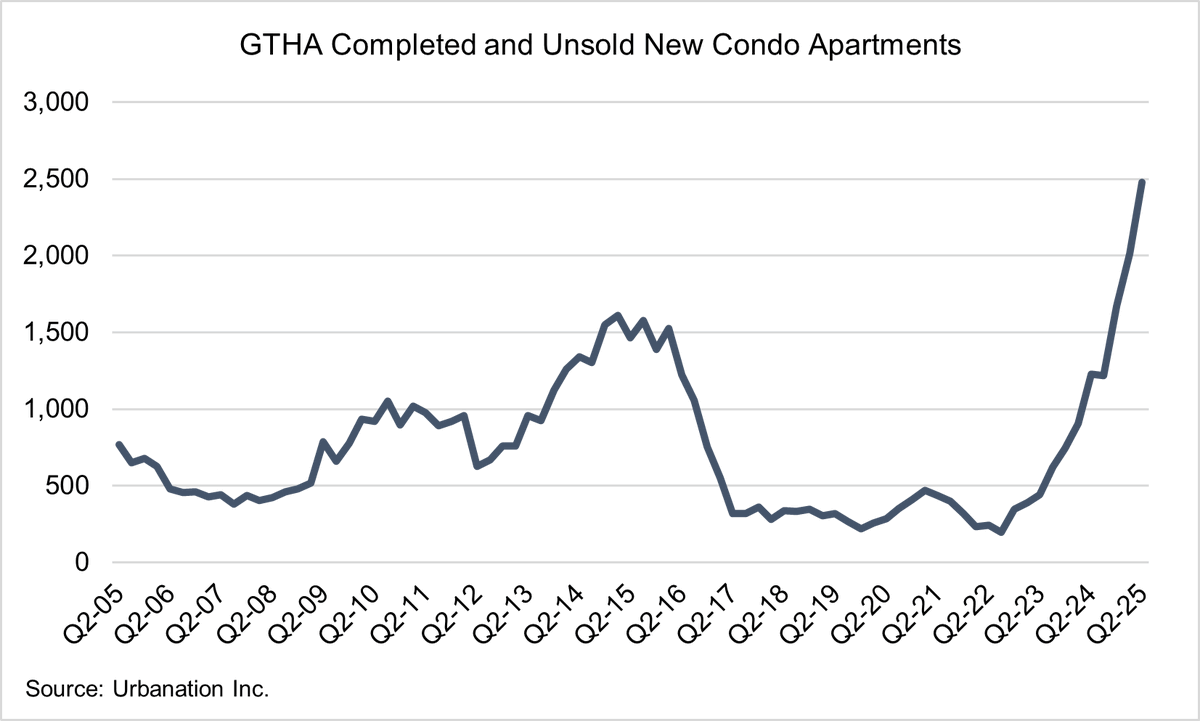 danielfoch's tweet image. Completed unsold condo units hit a record high in Q2