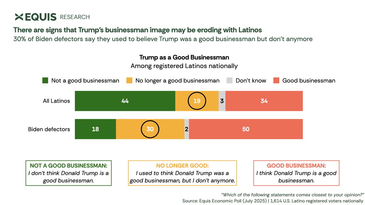 Caitlin Jury (@caitlinnjury) on Twitter photo ICYMI: Our latest poll at <a href="/EquisResearch/">Equis Research</a> shows signs that Trump’s businessman image may be eroding among Latinos, and they’re losing faith in his ability to handle the economy. ICYMI: Our latest poll at <a href="/EquisResearch/">Equis Research</a> shows signs that Trump’s businessman image may be eroding among Latinos, and they’re losing faith in his ability to handle the economy.