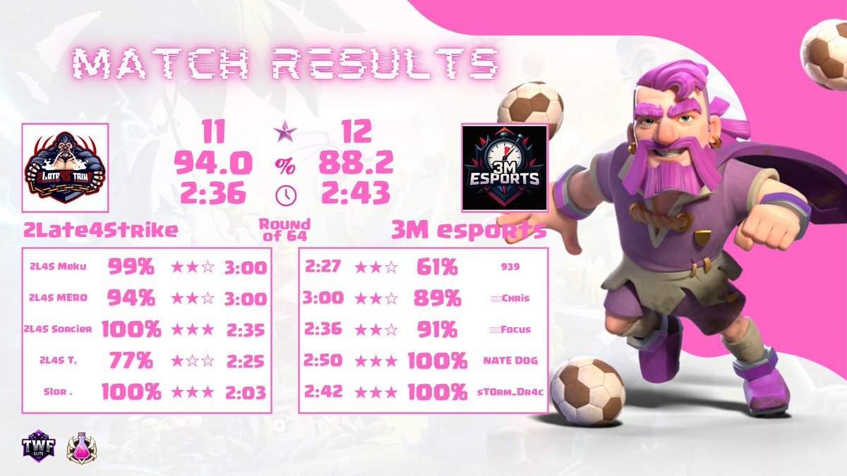 2Late4Strike (@2l4strike) on Twitter photo ๐ ๐๐๐ฉ๐๐ ๐๐๐จ๐ช๐ก๐ฉ โ
Round 64 of <a href="/elixirleague/">Elixir League - Clash of Clans</a> โ
Gg to <a href="/3m_esports/">3M Esports</a> !
#Forza2L4S ๐ ๐๐๐ฉ๐๐ ๐๐๐จ๐ช๐ก๐ฉ โ
Round 64 of <a href="/elixirleague/">Elixir League - Clash of Clans</a> โ
Gg to <a href="/3m_esports/">3M Esports</a> !
#Forza2L4S
