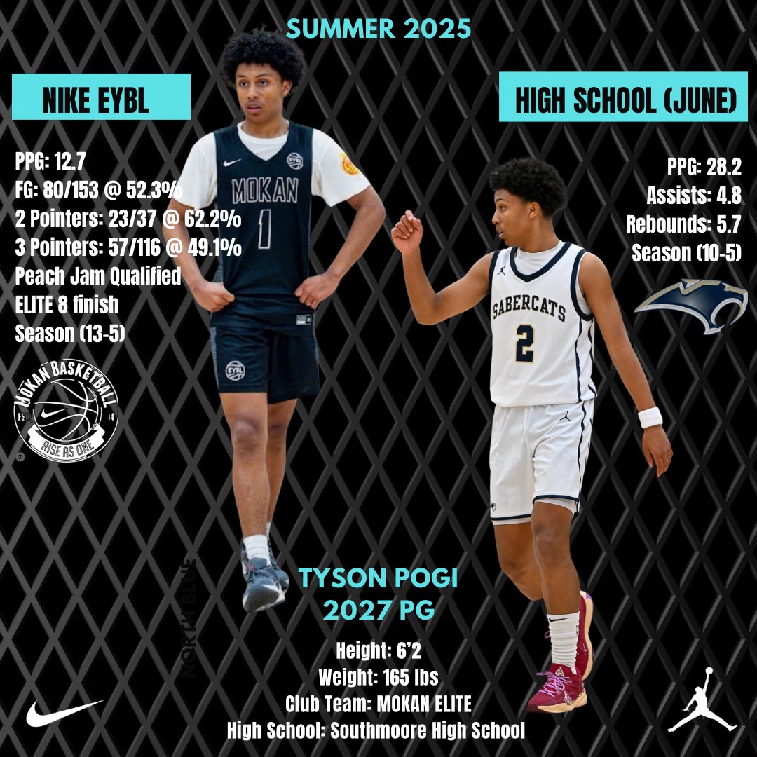 Tyson Pogi (@pogi_tyson) on Twitter photo Crazy Summer! π«‘ to all my teammates & coaches for going on this journey with me π€ #WeAllWeGot #WeAllWeNeed
<a href="/MokanBasketball/">MOKAN Basketball</a> <a href="/SouthmooreHoops/">SouthmooreBasketball</a>
Jr season loading up!
To be continuedβ¦. Crazy Summer! π«‘ to all my teammates & coaches for going on this journey with me π€ #WeAllWeGot #WeAllWeNeed
<a href="/MokanBasketball/">MOKAN Basketball</a> <a href="/SouthmooreHoops/">SouthmooreBasketball</a>
Jr season loading up!
To be continuedβ¦.