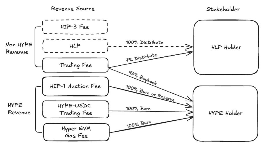 Nobody's talking about the 38.888% of  <a href="/HyperliquidX/">Hyperliquid</a>  tokens that haven't been distributed yet. This could be the biggest opportunity in DeFi right now

It's not just about the token price. It's about how Hyperliquid structurally returns value to its users—now and in the future.