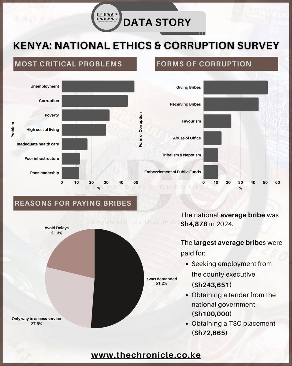 Did you know the national average bribe in 2024 in Kenya was Sh4,878? The National Ethics and Corruption Survey 2024 also found that seeking employment from the county executive had the highest average bribe amount at Sh243,651.