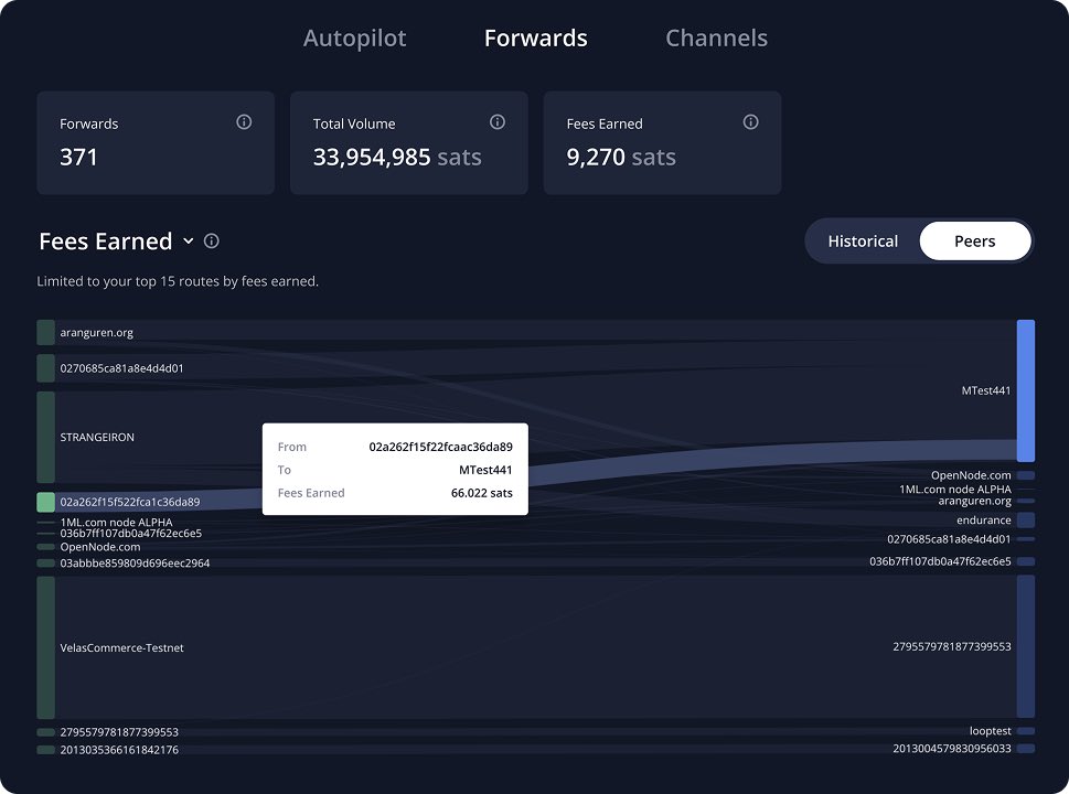 The latest release of Lightning Terminal includes Sankey diagrams of forwarding flows between your node’s top routes. Terminal continues to make strides on helping node operators better understand their data and, thus, their node.

Check it out! terminal.lightning.engineering