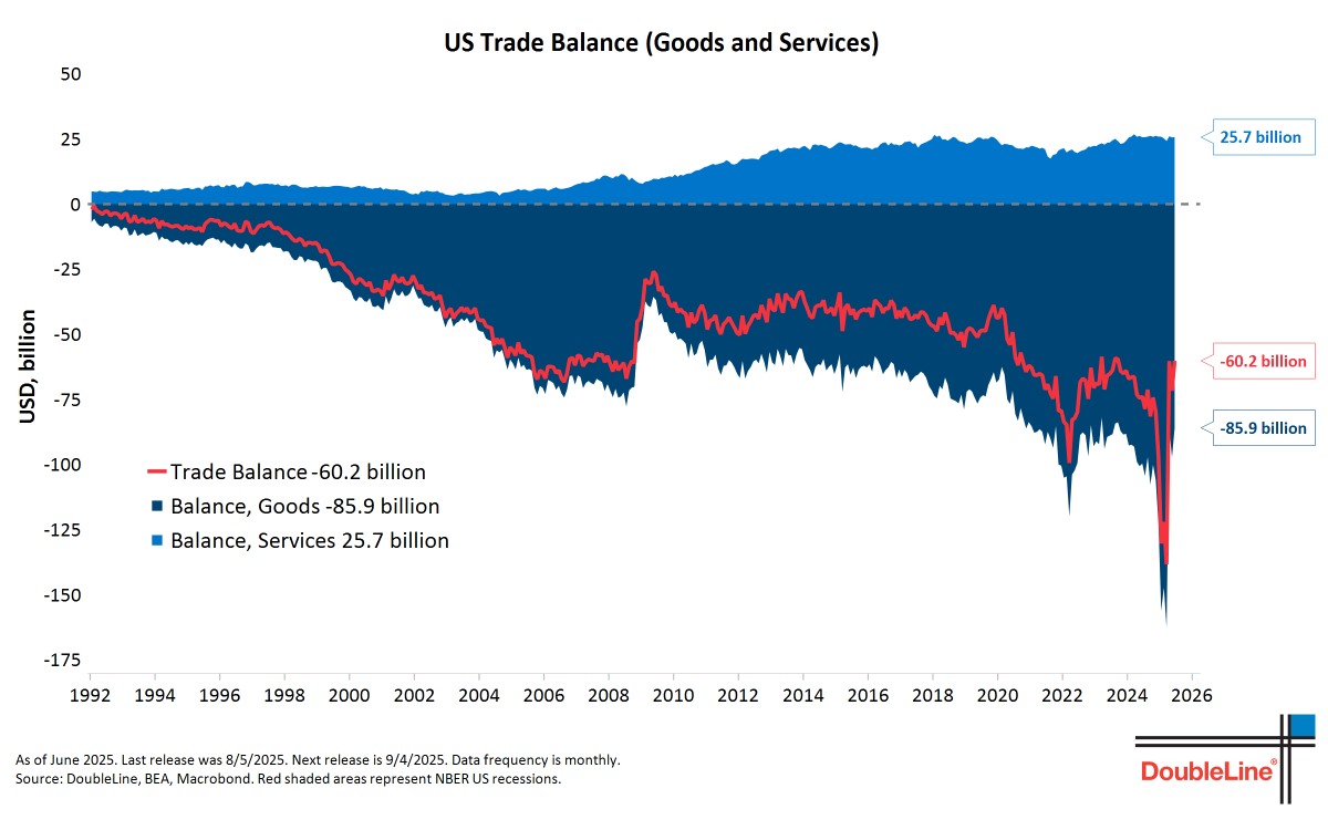 June trade deficit declined to $60.2bn, largely in line with expectations. This was led by a fall in imports of 3.7% m/m, continued payback for the surge from front loading while exports fell 0.5% m/m. The decline in imports was led by a 13% fall in consumer goods while the