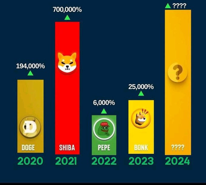 CryptoThro's tweet photo. After $DOGE , #SHIB  , $PEPE , $BONK , &amp;  $FLOKI   , $DOGS , $DROVER , $CAT $Grok

WHO IS NEXT #100x #memecoin IN NEXT #bullrun ???

#Binance #Dogecoin #MEXC https://t.co/MxaAHfzFcp