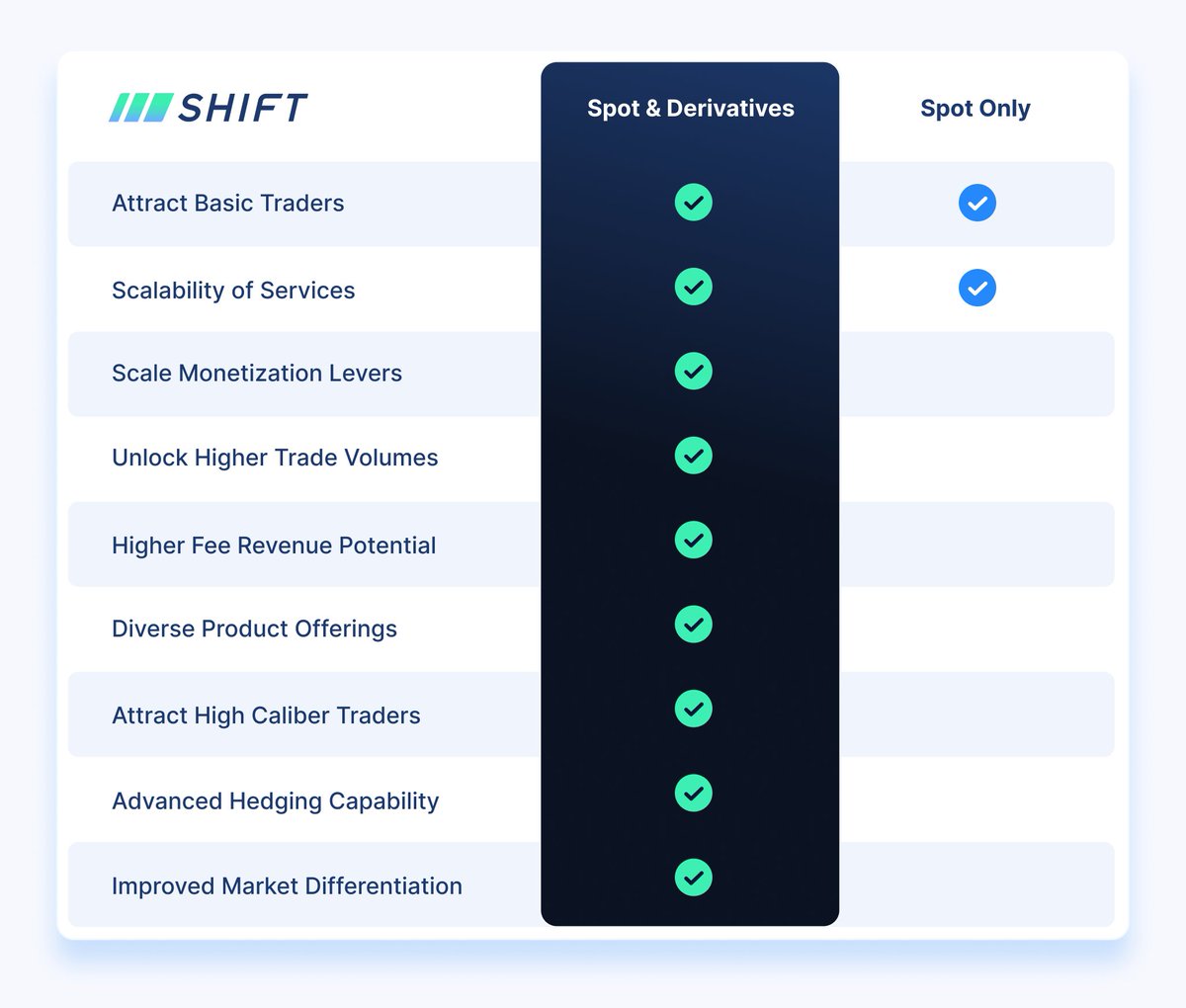 Derivatives trading has become the default expectation for traders in 2025.

Spot-only exchanges? They’re no longer enough.

The platforms that offer both spot and derivatives are seeing deeper engagement across the board.

✅ Unlock higher trade volumes
✅ Attract more