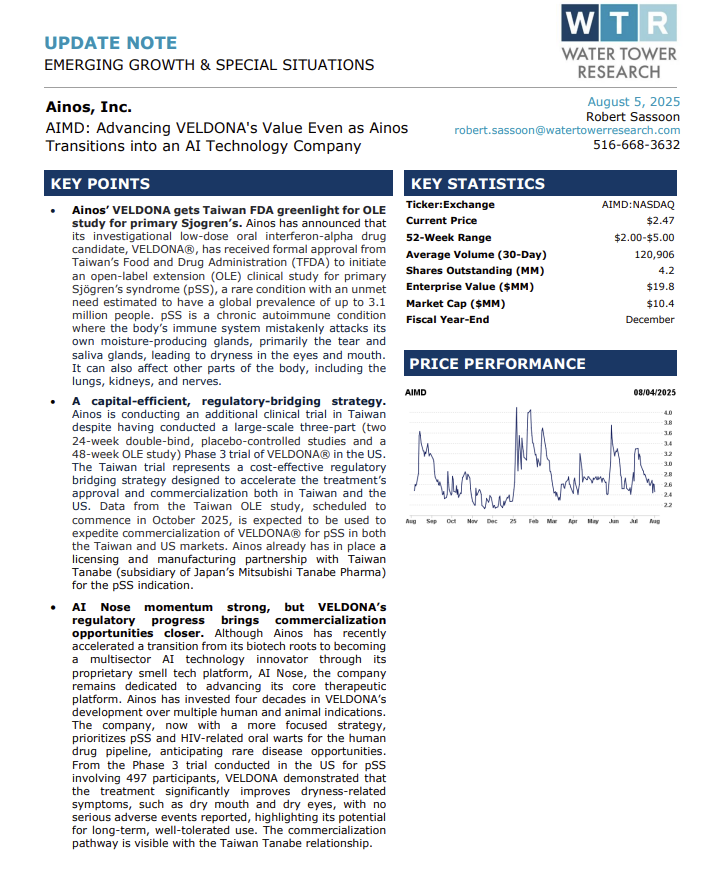 Water Tower Research LLC (@wtr_research) on Twitter photo Ainos' VELDONA Advances with Taiwan FDA Approval
<a href="/AinosInc/">Ainos, Inc. (NASDAQ: AIMD)</a> (NASDAQ: AIMD) announces Taiwan FDA approval to start a key clinical study for its low-dose oral interferon-alpha drug candidate, VELDONA, targeting primary Sjögren’s syndrome (pSS).
🔹 Major Milestone: Approval for Ainos' VELDONA Advances with Taiwan FDA Approval
<a href="/AinosInc/">Ainos, Inc. (NASDAQ: AIMD)</a> (NASDAQ: AIMD) announces Taiwan FDA approval to start a key clinical study for its low-dose oral interferon-alpha drug candidate, VELDONA, targeting primary Sjögren’s syndrome (pSS).
🔹 Major Milestone: Approval for