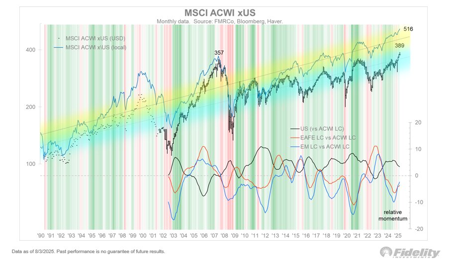 TimmerFidelity's tweet photo. The long-term uptrend for international equities remains intact as well, both in USD and local currency terms. The momentum curves continue to converge, suggesting that the mean-reversion could continue.  The leadership inside the US may be narrow, but there is a global bull market going on.