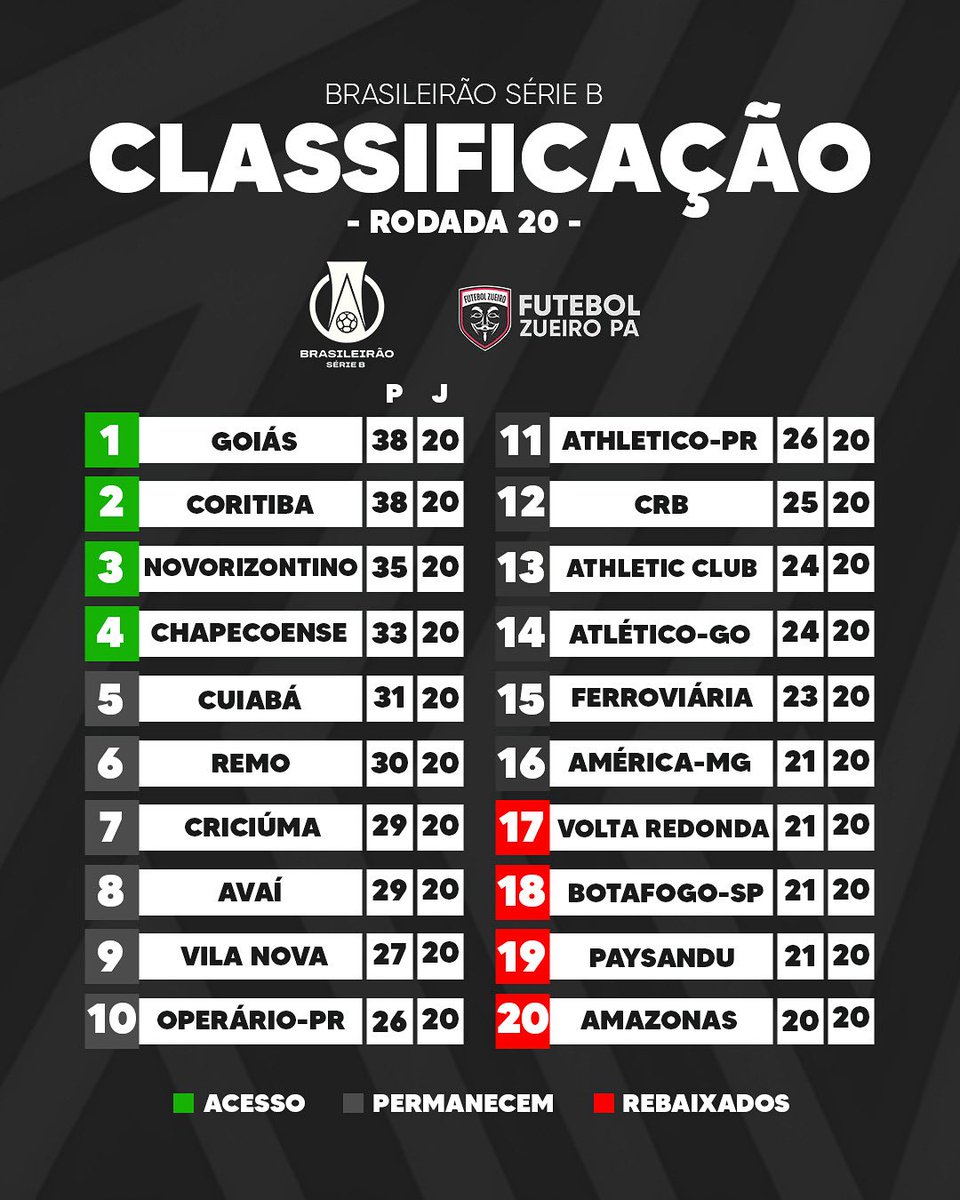 ⚽️🚀😎 CLASSIFICADO SÉRIE B 2025

📌 Goiás e Coritiba na liderança 
📌 Chapecoense fixada no G4
📌 Operário-PR reagindo sob o comando do Alex
📌 4 pontos separam o Lanterna do 13o
📌 Paysandu na vice lanterna mesmo estando a 9 jogos invicto

A série B 2025 está muito louca e