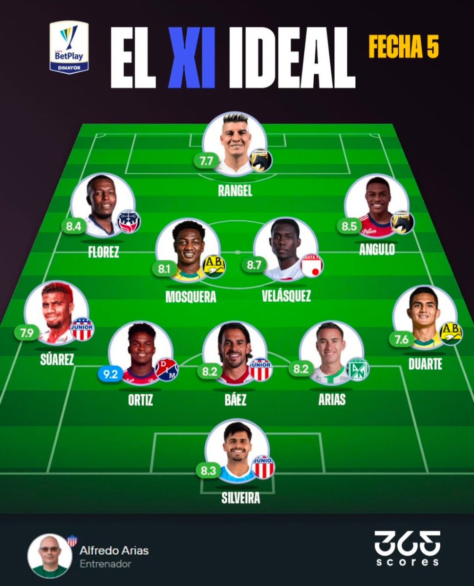 ✅. Este fue el XI ideal elegido por <a href="/365ScoresApp/">365Scores</a> de la fecha 5 de la liga Betplay. 
👉. Tres jugadores de Junior (Silveira, Báez y Suarez) y el DT Arias hacen parte del once ideal.