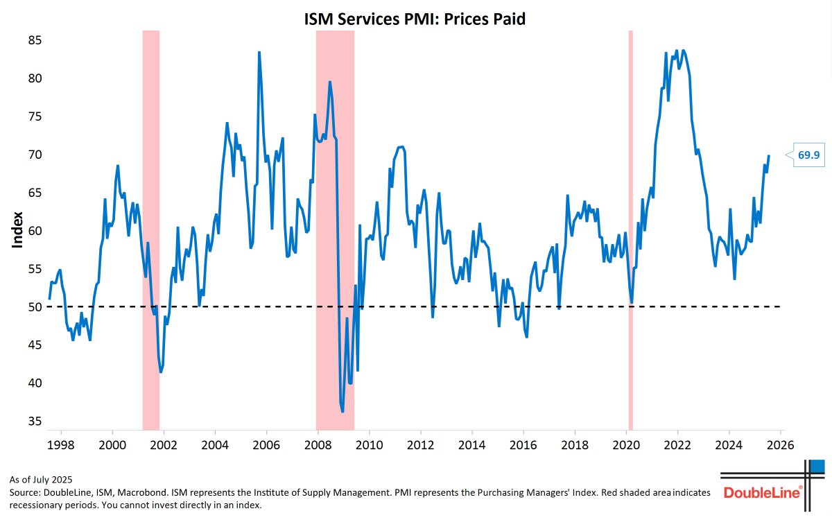 Services prices index surged to 69.9 the highest level since Oct 2022.
