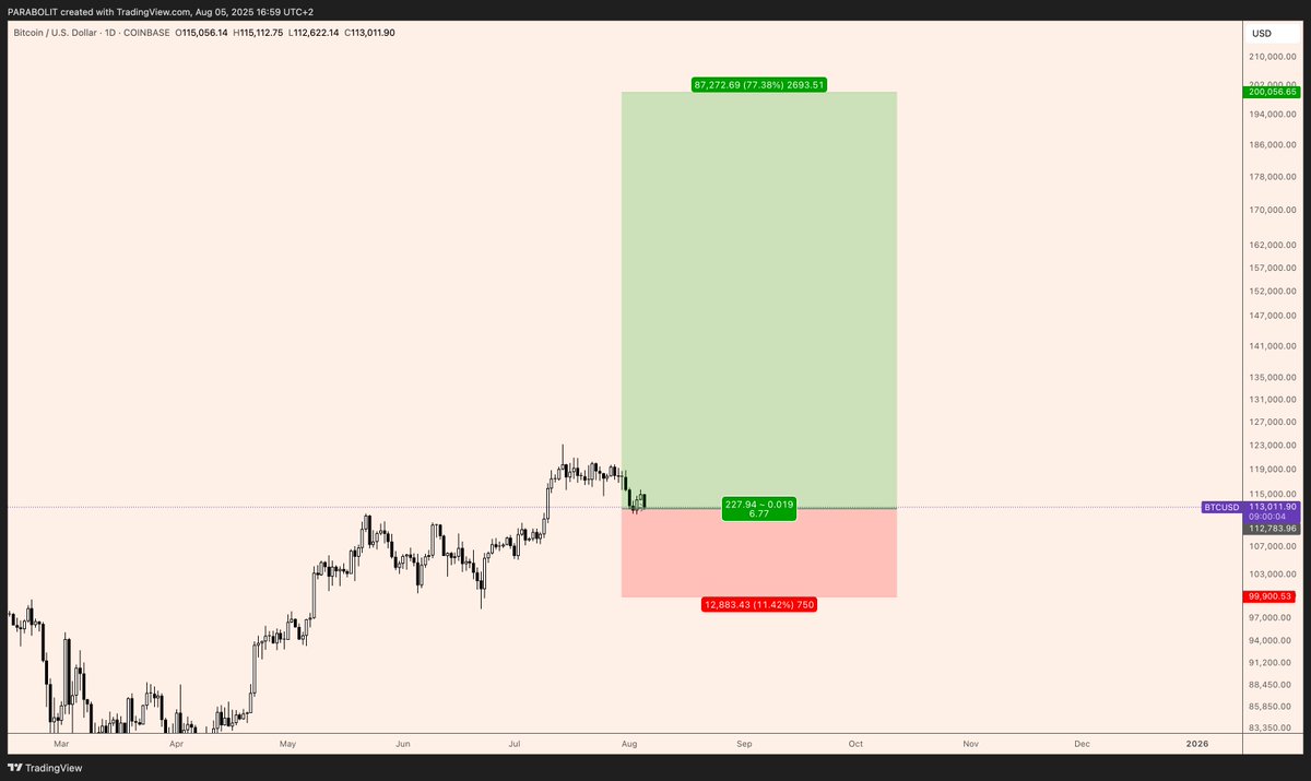 $200k before sub $100k $BTC

It is what it is