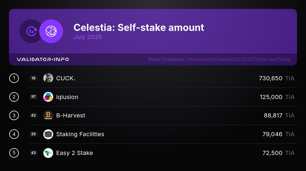 Validator Info (@validatorinfo) on Twitter photo These are the top 5 #Celestia validators ranked by self-stake amount as of August 1, 25.
1. <a href="/CUCK_CUCK_/">CUCK.</a>
2. <a href="/iqlusioninc/">iqlusion</a>
3. <a href="/B__Harvest/">B-Harvest</a>
4. <a href="/StakingFac/">Staking Facilities</a>
5. <a href="/Easy2Stake/">Easy2Stake</a>
3/7 These are the top 5 #Celestia validators ranked by self-stake amount as of August 1, 25.
1. <a href="/CUCK_CUCK_/">CUCK.</a>
2. <a href="/iqlusioninc/">iqlusion</a>
3. <a href="/B__Harvest/">B-Harvest</a>
4. <a href="/StakingFac/">Staking Facilities</a>
5. <a href="/Easy2Stake/">Easy2Stake</a>
3/7